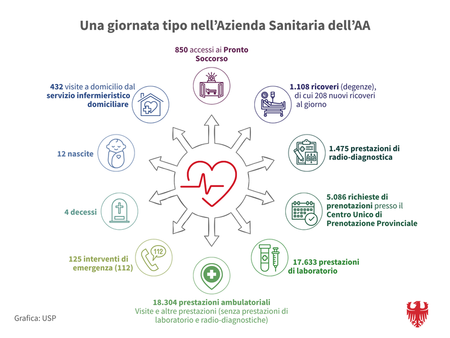 I numeri non mentono: il sistema sanitario lavora a ritmi altissimi - Zahlen zeigen: Südtirols Gesundheitswesen arbeitet auf Hochtouren